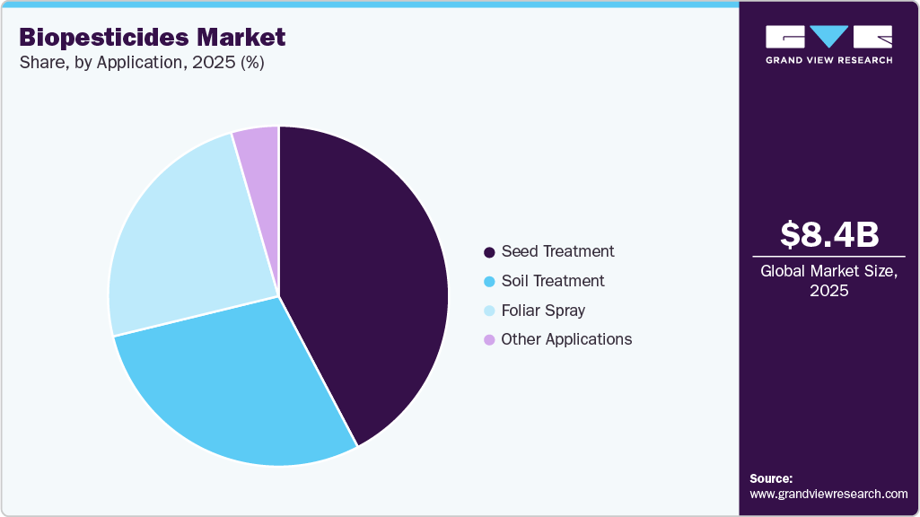 Biopesticides Market Share