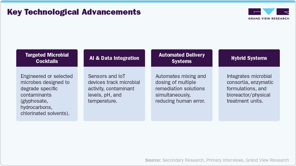 Bioremediation Market Key Technological Advancements Bioremediation Market Key Technological Advancements