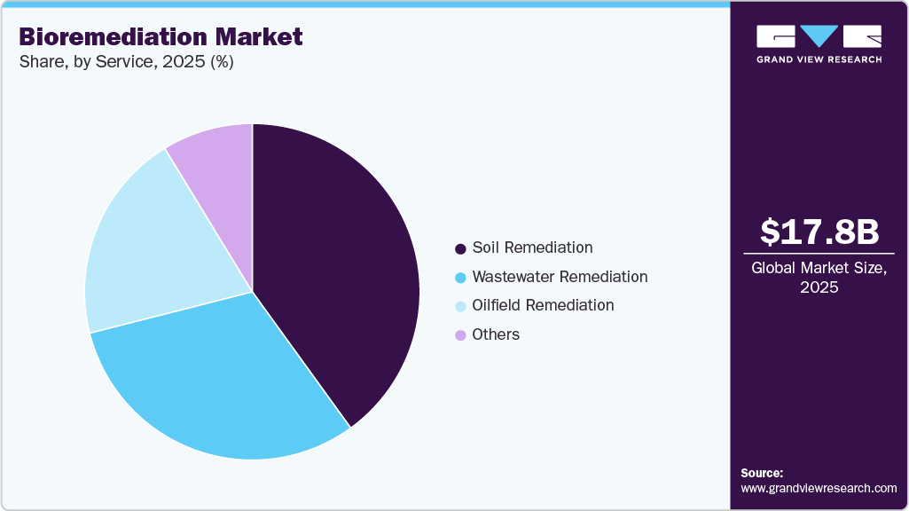 Bioremediation Market Share Bioremediation Market Share