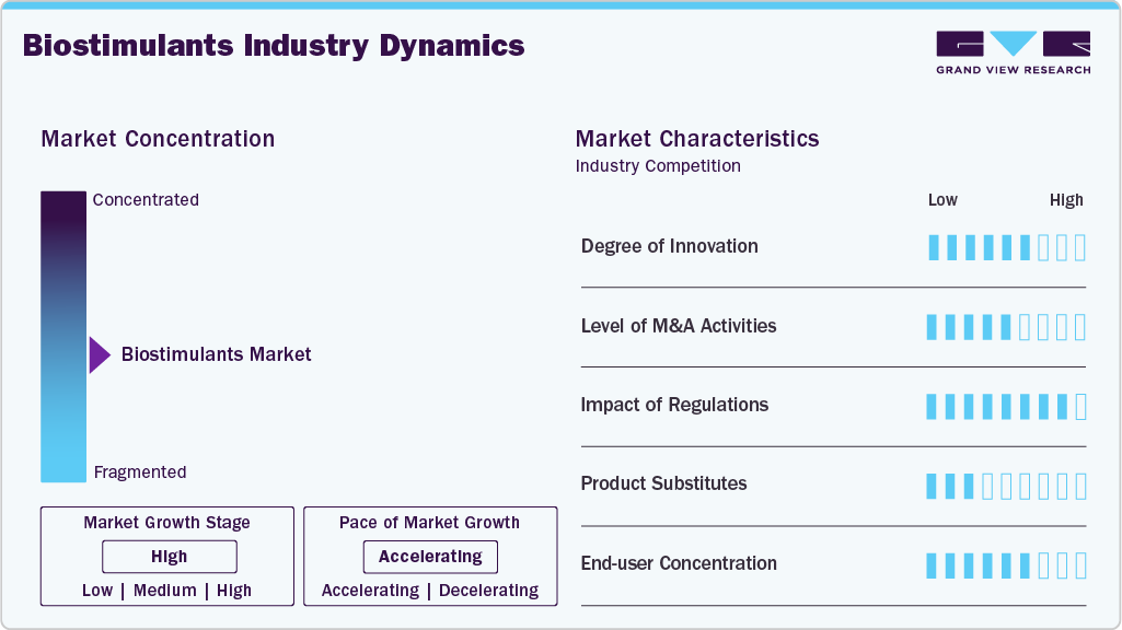 Biostimulants Industry Dynamics