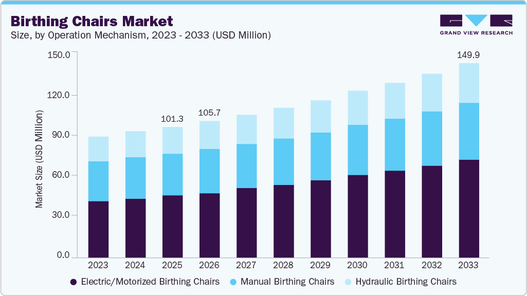 Birthing Chairs market size and growth forecast (2023-2033) Birthing Chairs market size and growth forecast (2023-2033)
