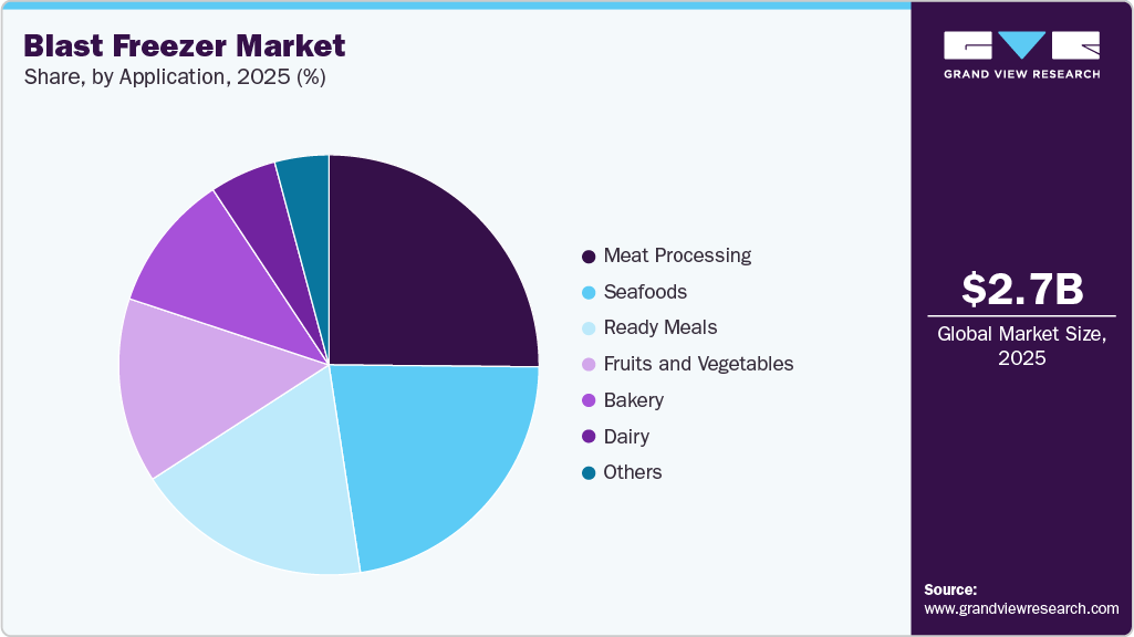 Blast Freezer Market Share Blast Freezer Market Share