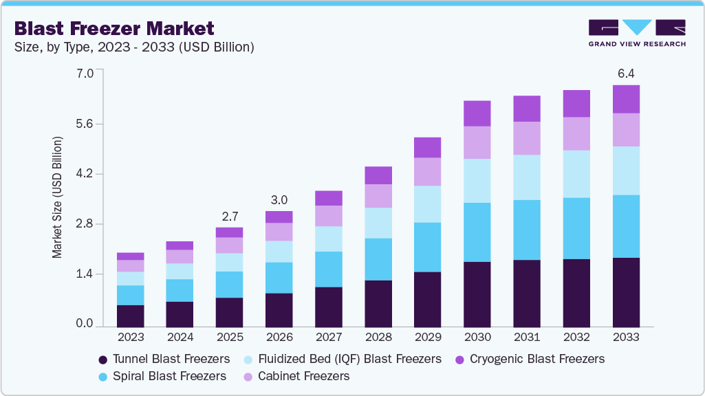 Blast freezer market size and growth forecast (2023-2033) Blast freezer market size and growth forecast (2023-2033)