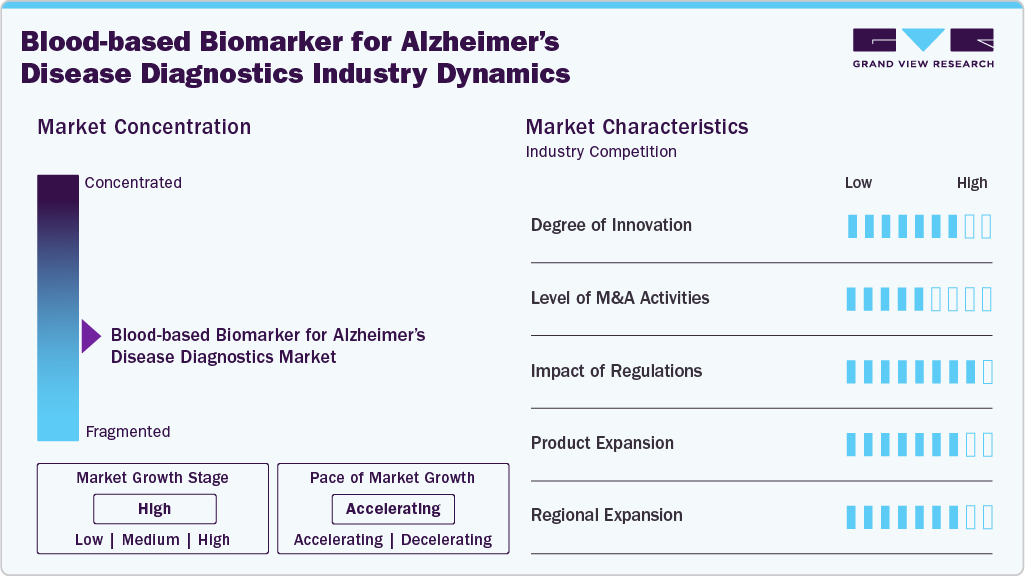 Blood-based Biomarker For Alzheimer&rsquo;s Disease Diagnostics Industry Dynamics