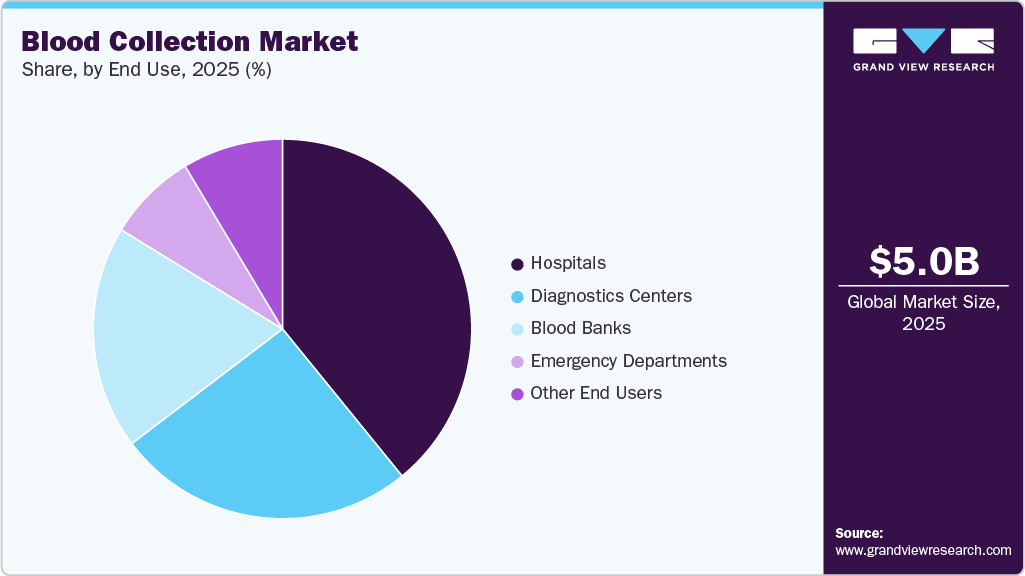 Blood Collection Market Share