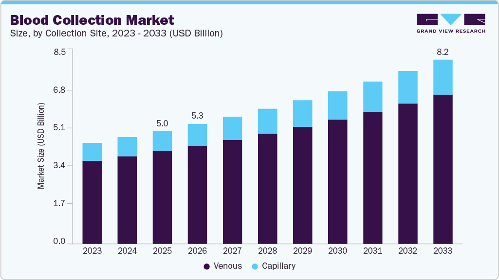 Blood collection market size and growth forecast (2023-2033)