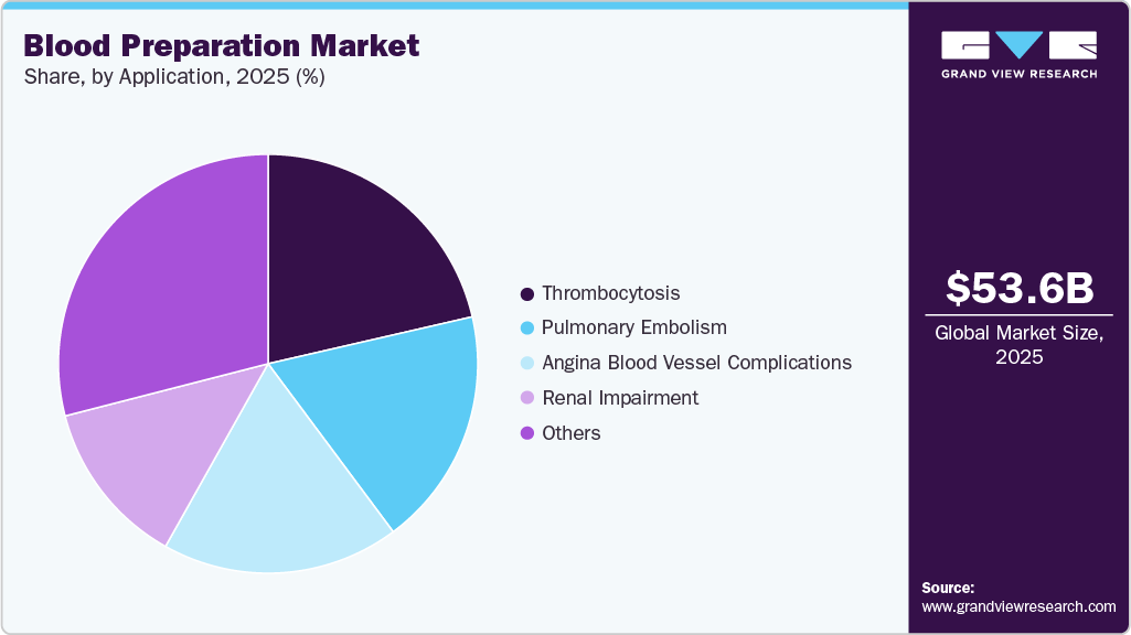 Blood Preparation Market Share
