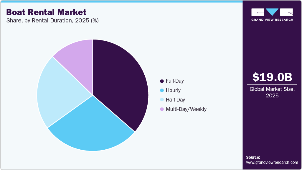 Boat Rental Market Share