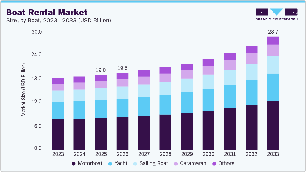 Boat rental market size and growth forecast (2023-2033)