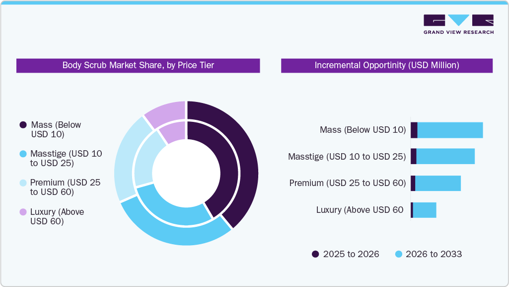 Body Scrub Market Share, by Price Tire