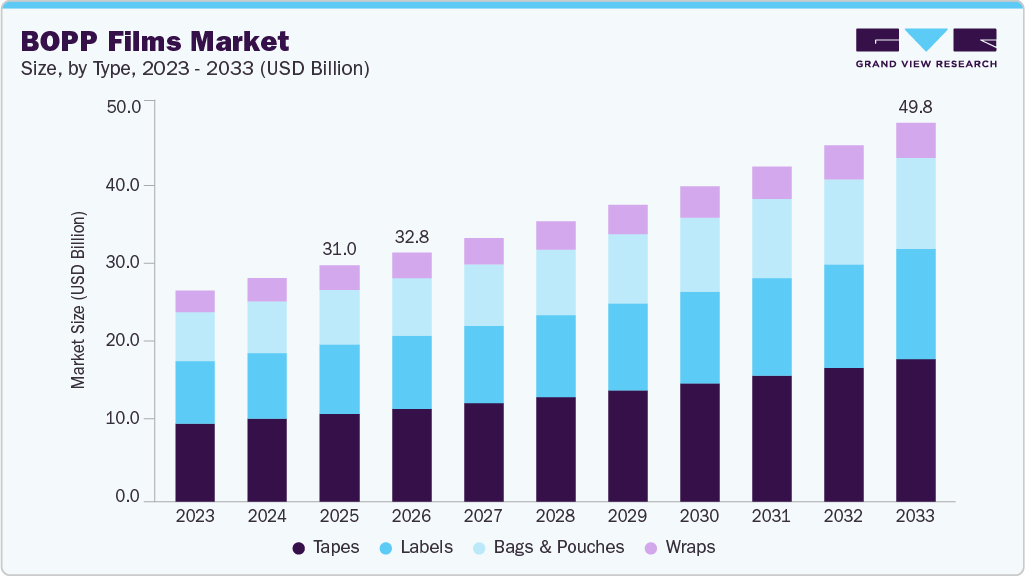 BOPP films market size and growth forecast (2023-2033) BOPP films market size and growth forecast (2023-2033)