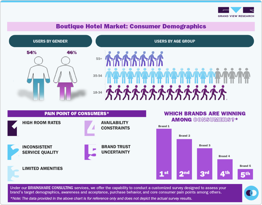 Boutique Hotel Market: Consumer Demographics