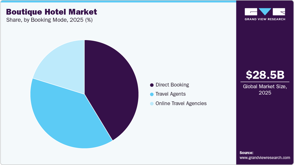 Boutique Hotel Market Share