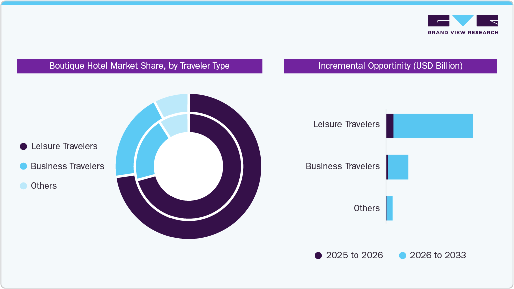 Boutique Hotel Market Share, by Traveler Type
