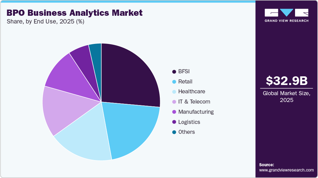 BPO Business Analytics Market Share