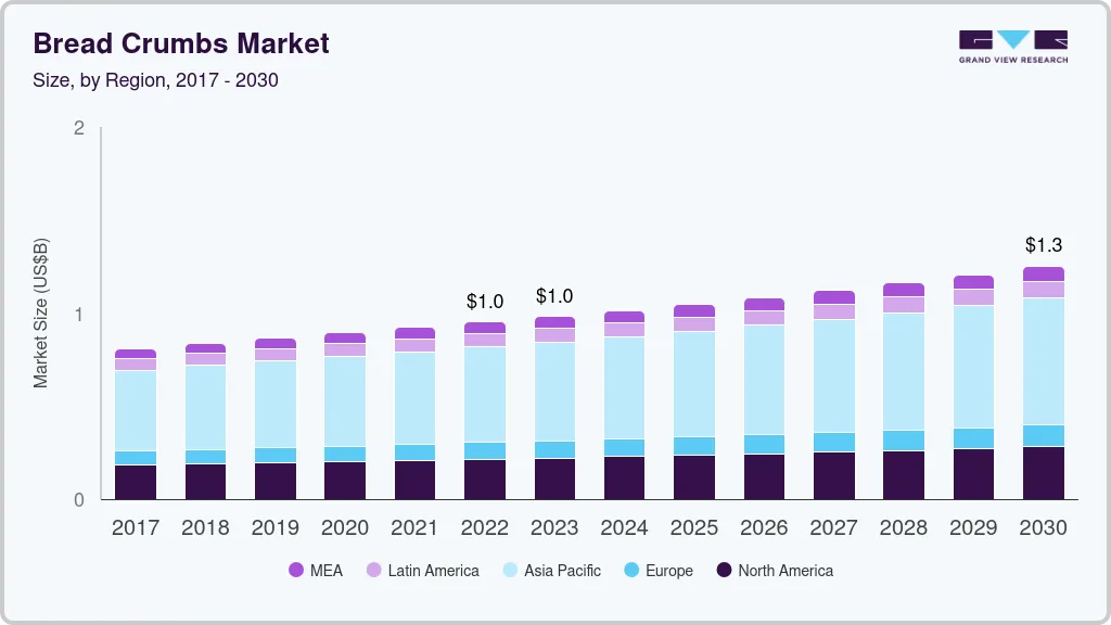 Bread crumbs market size by region, and growth forecast (2023-2030)