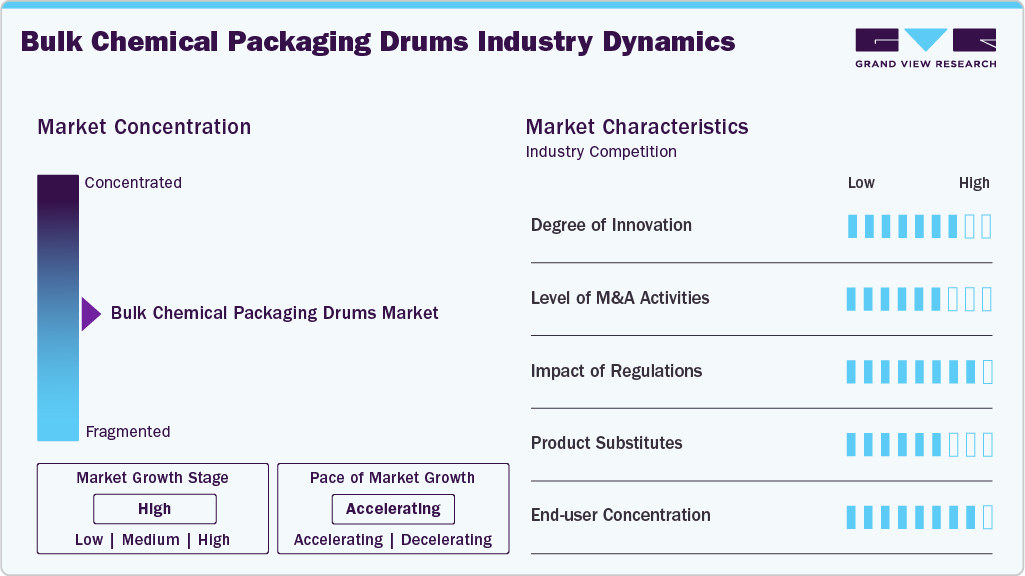 Bulk Chemical Packaging Drums Industry Dynamics