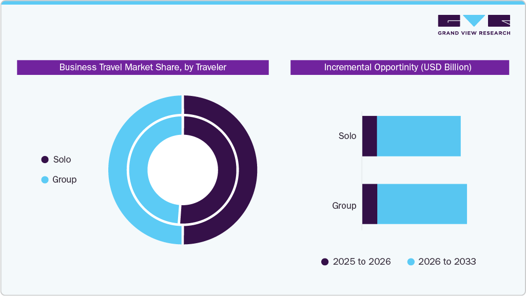 Business Travel Market Share By Traveler 