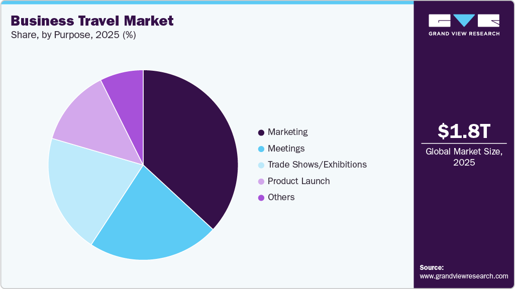 Business Travel Market Share