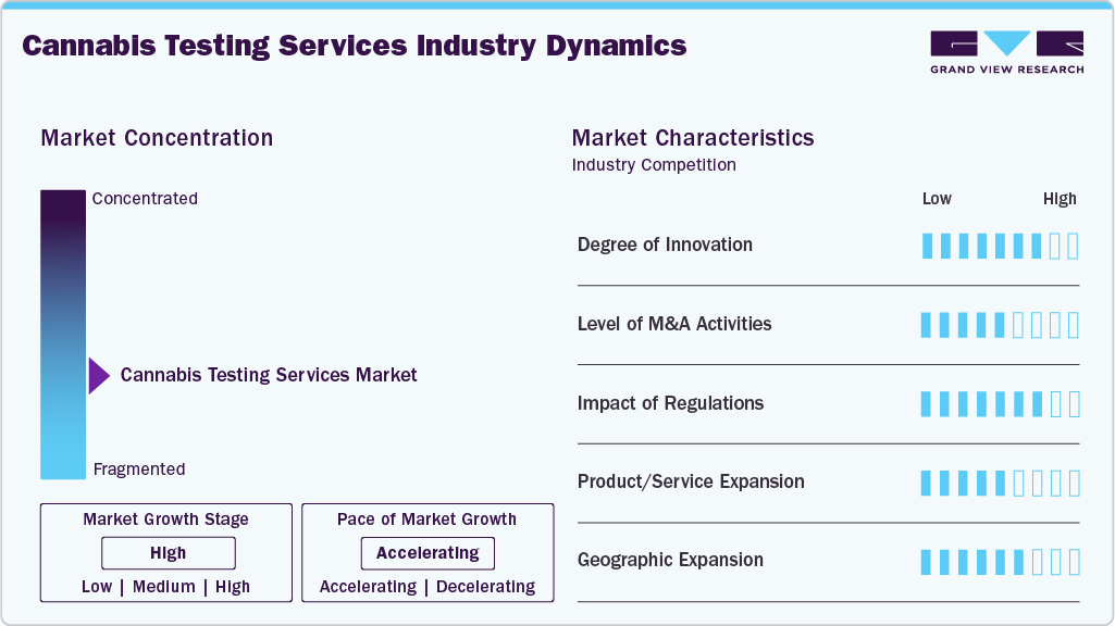 Cannabis Testing Services Industry Dynamics