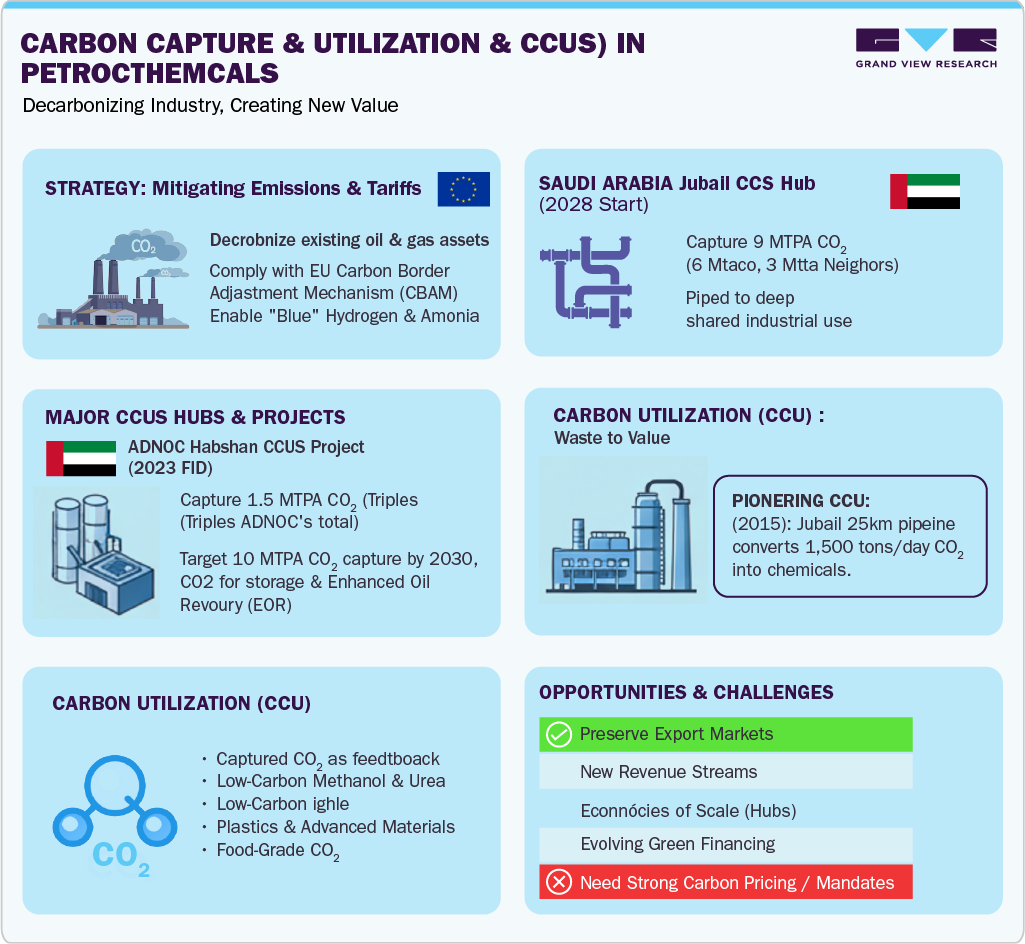 Carbon Capture & Utilization