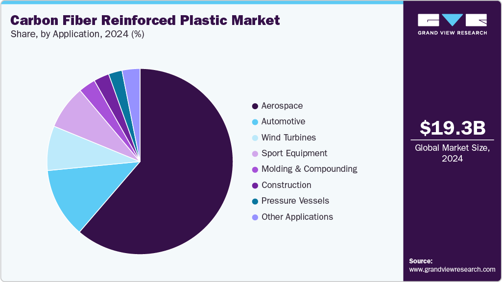 Carbon Fiber Reinforced Plastic Market Share