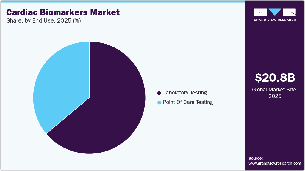 Cardiac Biomarkers Market Share