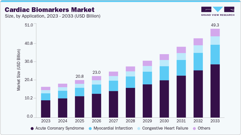 Cardiac biomarkers market size and growth forecast (2023-2033)