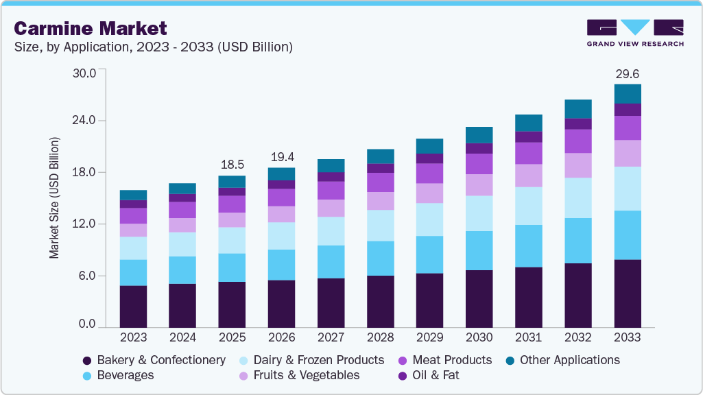 Carmine market size and growth forecast (2023-2033)