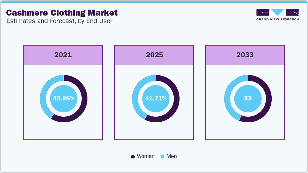 Cashmere Clothing Market Estimates and Forcaste, by End User