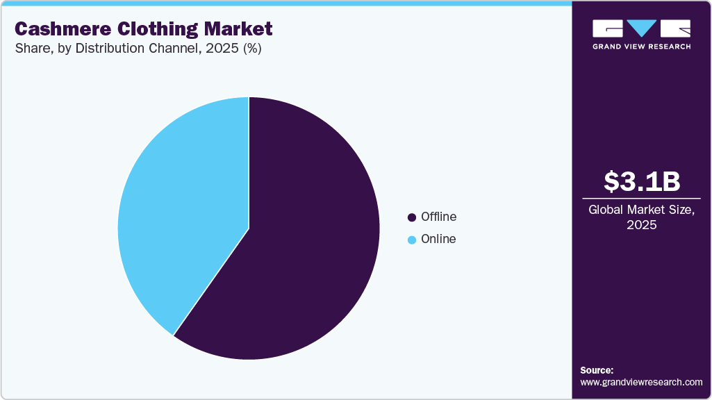 Cashmere Clothing Market Share
