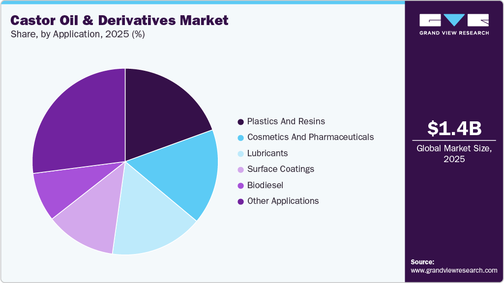 Castor Oil & Derivatives Market Share