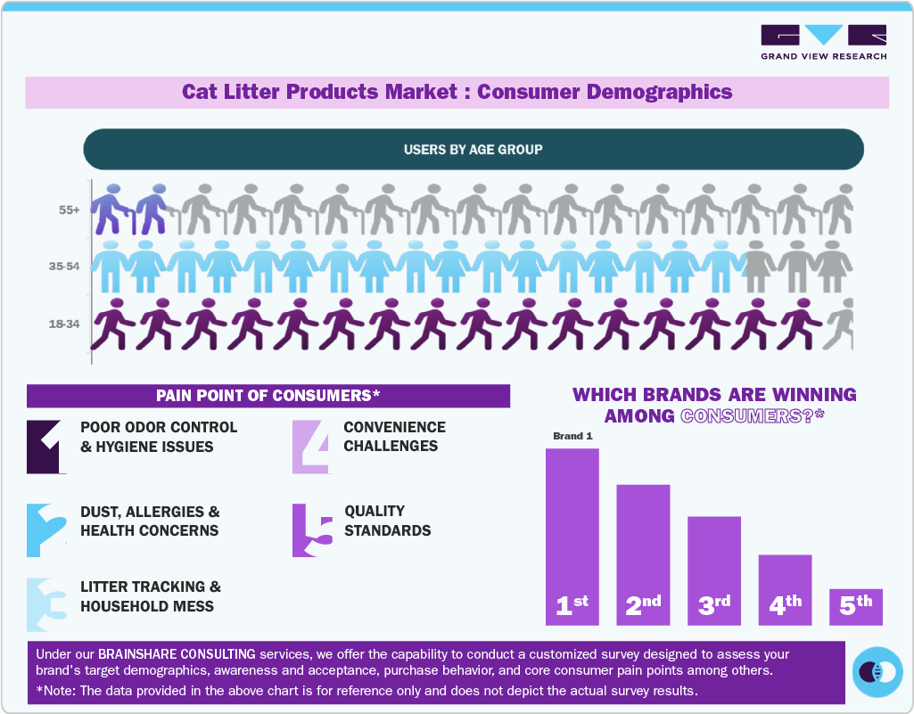 Cat Litter Products Market Consumer Demographics