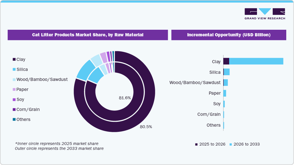 Cat Litter Products Market Share, by Raw Material