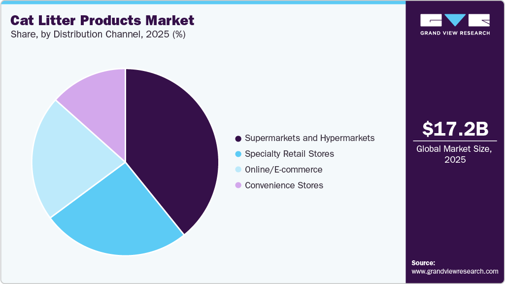 Cat Litter Products Market Share