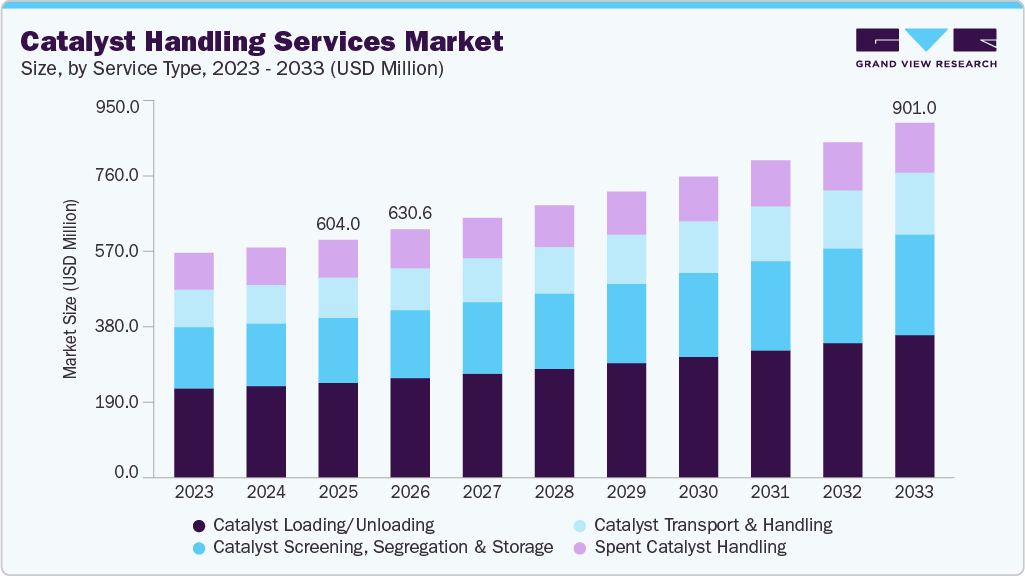 Catalyst handling services market size and growth forecast (2023-2033)