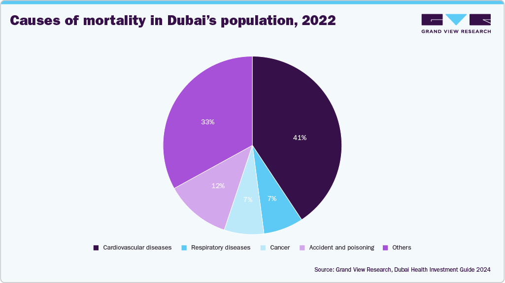 Causes of mortality in Dubai&rsquo;s population, 2022