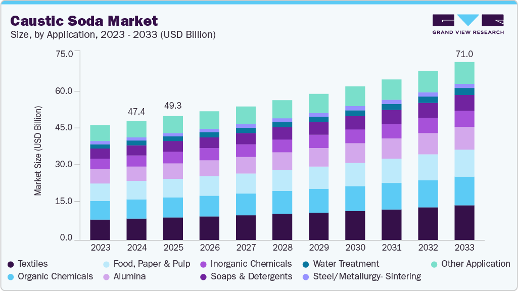 Caustic soda market size and growth forecast (2023-2033) Caustic soda market size and growth forecast (2023-2033)