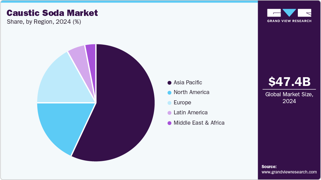 Caustic Soda Market Trends, by Region, 2025 - 2033 Caustic Soda Market Trends, by Region, 2025 - 2033