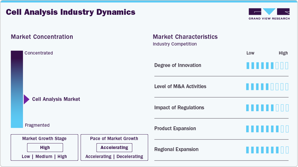 Cell Analysis Industry Dynamics