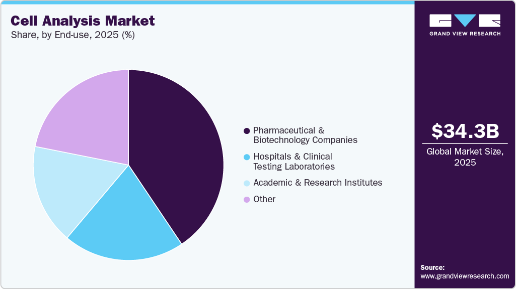 Cell Analysis Market Share