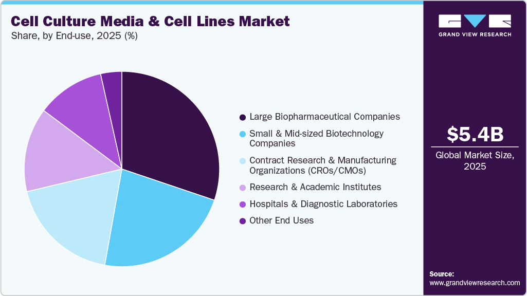 Cell Culture Media & Cell Lines Market Share