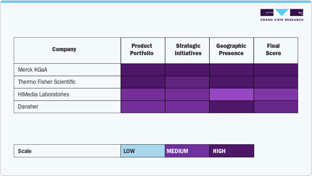 Cell Culture Supplements Market Company Insights