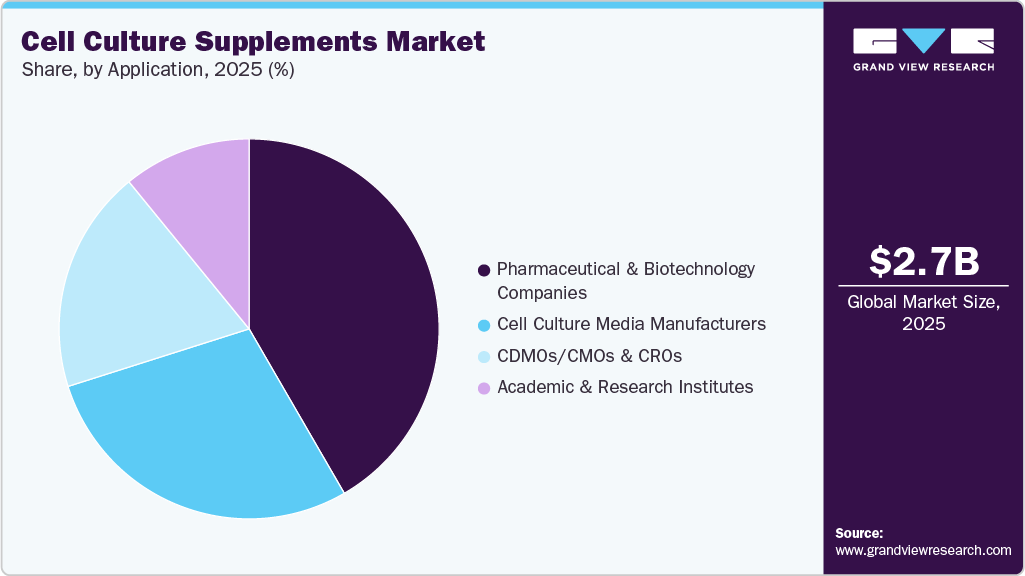 Cell Culture Supplements Market Share