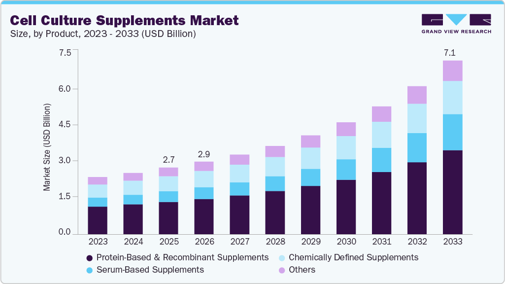 Cell culture supplements market size and growth forecast (2023-2033)