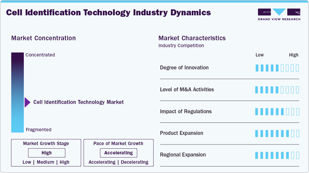 Cell Identification Technology Industry Dynamics