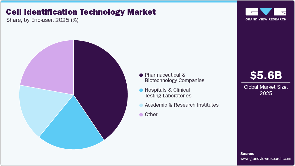 Cell Identification Technology Market Share