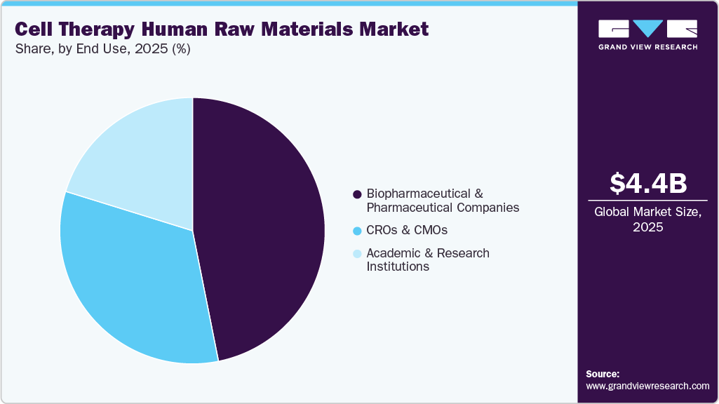 Cell Therapy Human Raw Materials Market Share