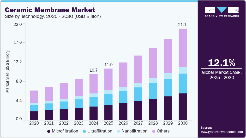 Ceramic membrane market size and growth forecast in USD billion with CAGR (2025-2030)