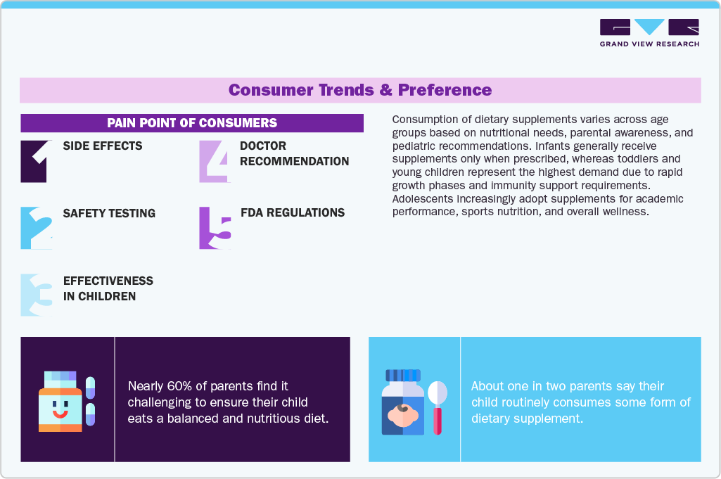 Children&rsquo;s Dietary Supplements Market Consumer Trends & Preference